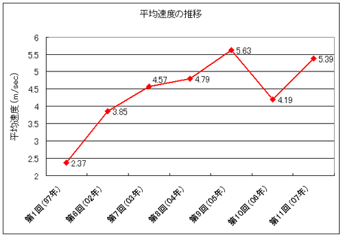 Graph of History of Average Speed